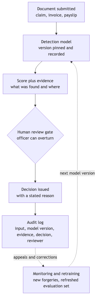 A document flowing through a versioned detection model, a human review gate and an audit log, with a feedback loop to retraining