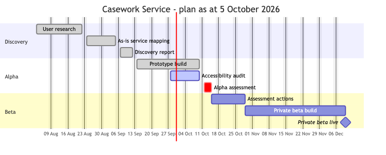 Gantt chart of a casework service plan, showing Discovery complete, Alpha in progress and Beta ahead