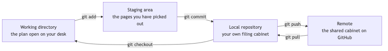 The path a change takes from working directory to remote