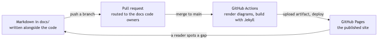 Documentation flows from the repository through pull request review and a GitHub Actions build to the published Pages site