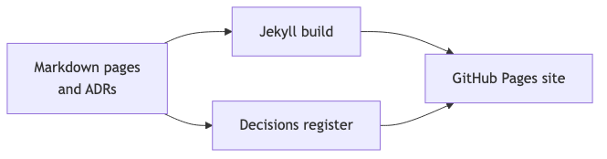 Markdown pages and ADRs flowing through a Jekyll build into a GitHub Pages site and a decisions register