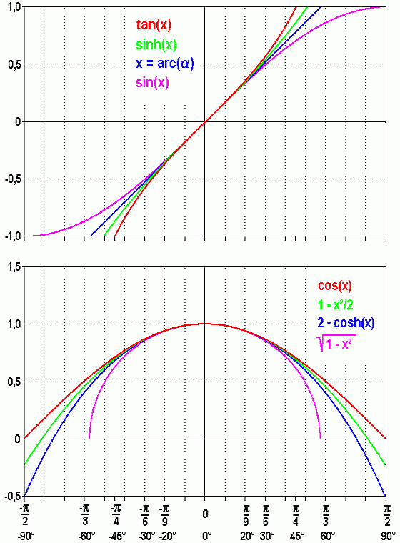 Graphs of sine, cosine and tangent near zero, showing cosine flat near its peak and sine steep near zero