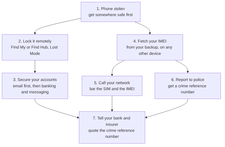 Flowchart of what to do in the first hour after a phone is stolen: lock remotely, secure accounts, fetch the IMEI, call the network, report to police, then tell the bank and insurer