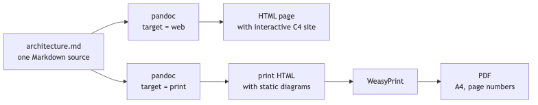 One Markdown source built twice by Pandoc, once for the web and once through WeasyPrint for a PDF