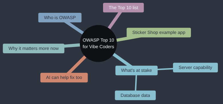 Mindmap of this article: who OWASP are, what's at stake, why it matters more now, the Sticker Shop example app, the Top 10 list, and that AI can help fix these too