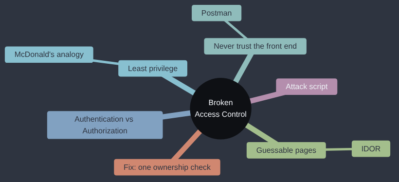 Mindmap of this article: authentication vs authorization, least privilege and the McDonald's analogy, never trusting the front end, guessable pages and IDOR, the attack script, and the one-check fix