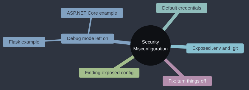 Mindmap of this article: debug mode left on with Flask and ASP.NET Core examples, exposed .env and .git files, default credentials, finding exposed config, and the fix of turning things off