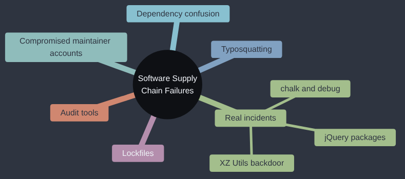 Mindmap of this article: typosquatting, dependency confusion, compromised maintainer accounts, real incidents including jQuery, chalk/debug and XZ Utils, and defending with lockfiles and audit tools