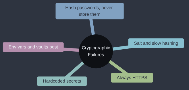 Mindmap of this article: hashing passwords instead of storing them, salting and slow hashing, never hardcoding secrets, always using HTTPS, and a pointer to the environment variables post