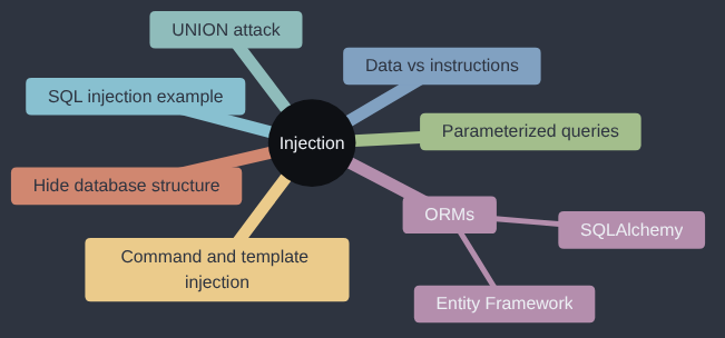 Mindmap of this article: data vs instructions, the SQL injection and UNION attack example, the parameterized query fix, ORMs including SQLAlchemy and Entity Framework, hiding database structure, and command/template injection