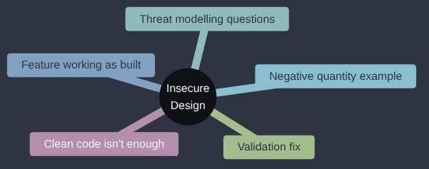 Mindmap of this article: a feature working exactly as designed, the negative-quantity checkout example, threat modelling questions, the one-line validation fix, and why clean code alone doesn't catch this