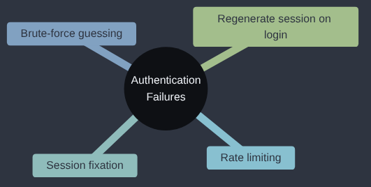 Mindmap of this article: brute-force guessing, rate limiting, session fixation, and regenerating the session on login