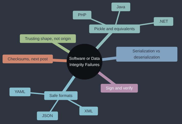 Mindmap of this article: serialization vs deserialization, safe formats like JSON/YAML/XML, pickle and its equivalents in Java/PHP/.NET, trusting shape not origin, signing and verifying data, and a pointer to the checksums post that follows