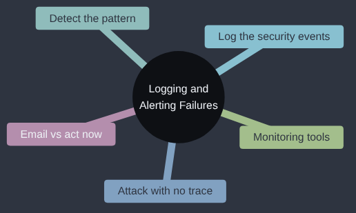 Mindmap of this article: an attack that leaves no trace, logging the right security events, detecting the pattern, real monitoring tools, and when to email yourself versus act immediately