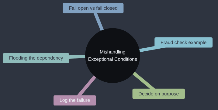 Mindmap of this article: fail open vs fail closed, the fraud-check example, flooding the dependency, deciding the fallback on purpose, and logging the failure