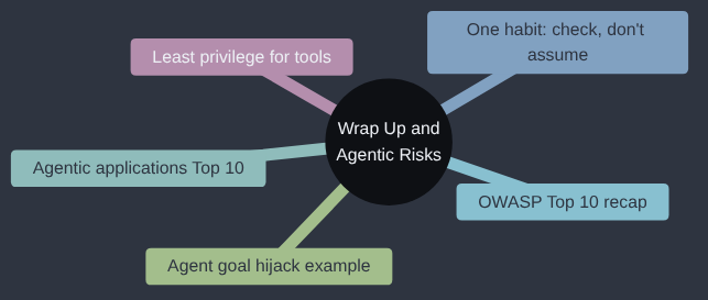 Mindmap of this article: the one underlying habit of checking rather than assuming, a recap of the OWASP Top 10, the new OWASP Top 10 for Agentic Applications, an agent goal-hijack example, and least privilege applied to AI tools