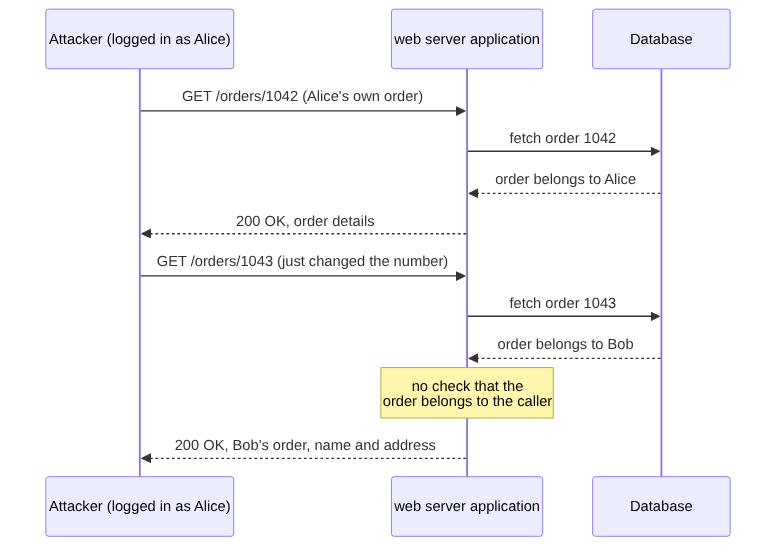 Sequence diagram: an attacker logged in as Alice fetches order 1042, which is theirs and works fine, then fetches order 1043 by changing the number in the URL, and the app hands over Bob's order with no ownership check