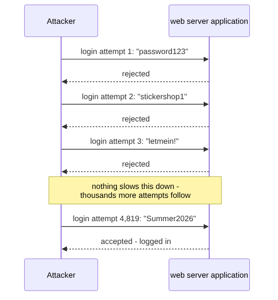 Sequence diagram: an attacker sends login attempt after login attempt straight to the web server, each one checked and rejected with no slowdown or pushback, until one guess in several thousand happens to be correct and the attacker is logged in