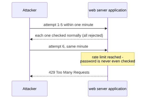 Sequence diagram: the first five login attempts within a minute are each checked normally and rejected, but the sixth attempt in the same minute is refused immediately with a 429 Too Many Requests response, without the password ever being checked