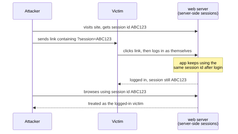 Sequence diagram, for an app that keeps sessions on the server: an attacker visits the site and gets a session id, sends that session id to a victim in a link, the victim clicks it and logs in, but the app keeps using the same session id after login, so the attacker can now browse using that session id as the logged-in victim