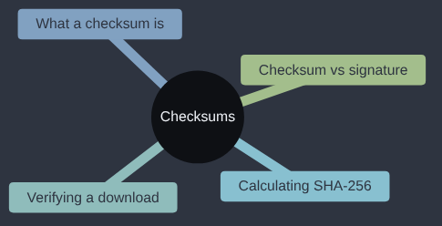 Mindmap of this article: what a checksum is, calculating a SHA-256, verifying a download, and checksum versus signature