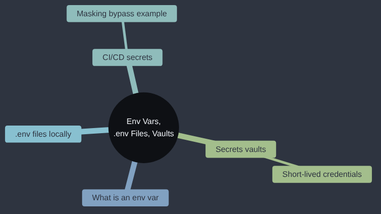 Mindmap of this article: what an environment variable is, .env files on your own machine, CI/CD secrets and the log-masking bypass, and secrets vaults with short-lived credentials