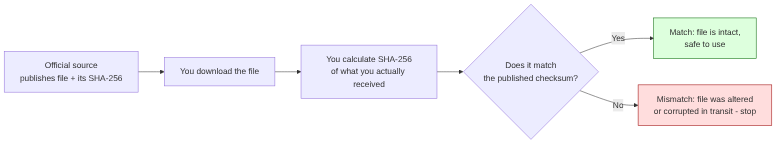 Flowchart: a file is downloaded from its official source, its SHA-256 is calculated, and compared against the checksum the source published — a match means the file is intact and safe to use, a mismatch means it was altered or corrupted in transit and should not be trusted