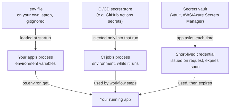 Diagram comparing three ways secrets flow into a running app: a .env file loaded into your own process locally, a CI/CD secret store injected only into one job's environment while it runs, and a secrets vault that issues a short-lived credential on request which expires soon after