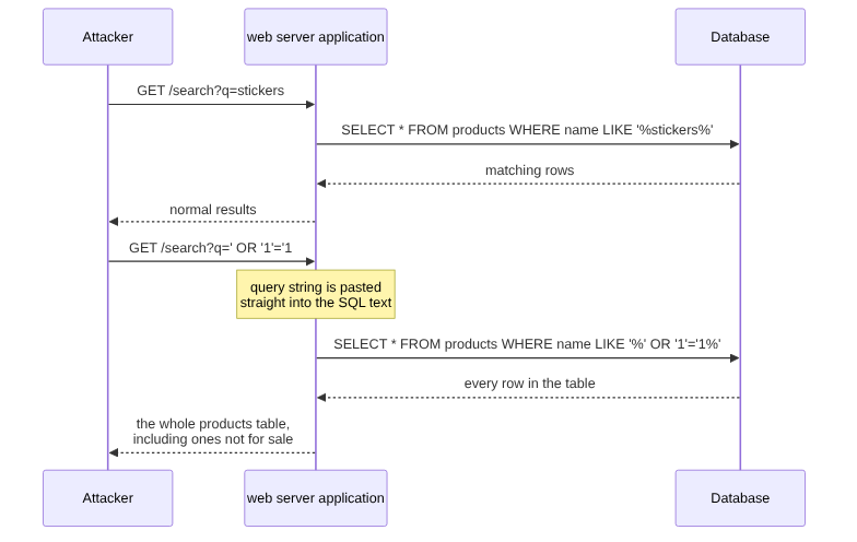 Sequence diagram: a normal search for "stickers" returns matching rows, but a search for the text OR 1 equals 1 gets pasted directly into the SQL and returns every row in the products table