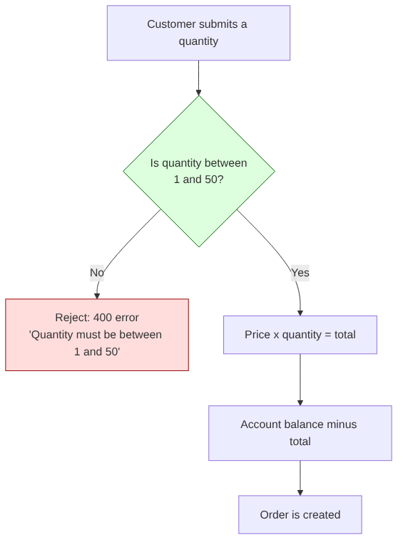 Flow diagram: the same checkout process as before, but now with one added decision point right after the quantity is read — if the quantity is outside 1 to 50, the request is rejected immediately with an error; only a valid quantity is allowed to continue through to the price calculation and balance update