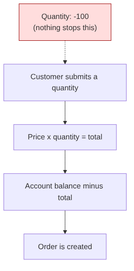 Flow diagram: a customer submits a quantity, the price is multiplied by that quantity to get a total, the total is subtracted from the account balance, and an order is created — with no step anywhere that checks whether the quantity is a sensible, positive number before any of this happens
