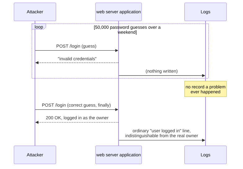 Sequence diagram: an attacker makes fifty thousand password guesses over a weekend, each one logged nowhere, until one guess succeeds and the app logs only an ordinary "user logged in" line indistinguishable from the real account owner