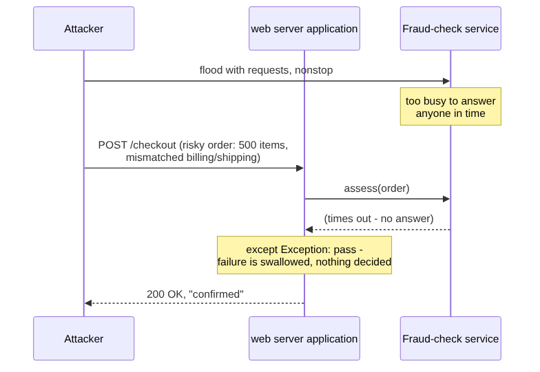 Sequence diagram: an attacker floods the fraud-check service with requests until it is too busy to answer anyone in time, then submits a risky, 500-item order with mismatched billing and shipping countries; the checkout route's call to the fraud check times out, the except block silently swallows the failure, and the server responds 200 OK confirmed without the fraud check ever actually running