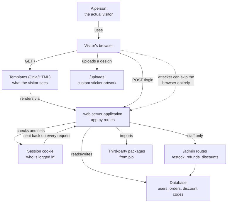 Diagram of the Sticker Shop web app: a person using their browser, which talks to templates and the web server application; the server checks a session cookie, reads and writes a database, imports third-party packages, and exposes staff-only admin routes — with a dotted line showing an attacker can skip the browser entirely