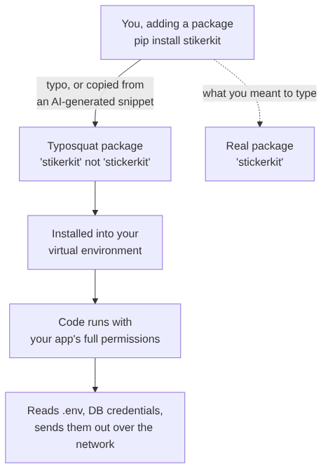 Flowchart: a developer meaning to type 'stickerkit' instead types a typosquat package name 'stikerkit', which gets installed into the virtual environment and runs with the app's full permissions, reading .env and database credentials and sending them out
