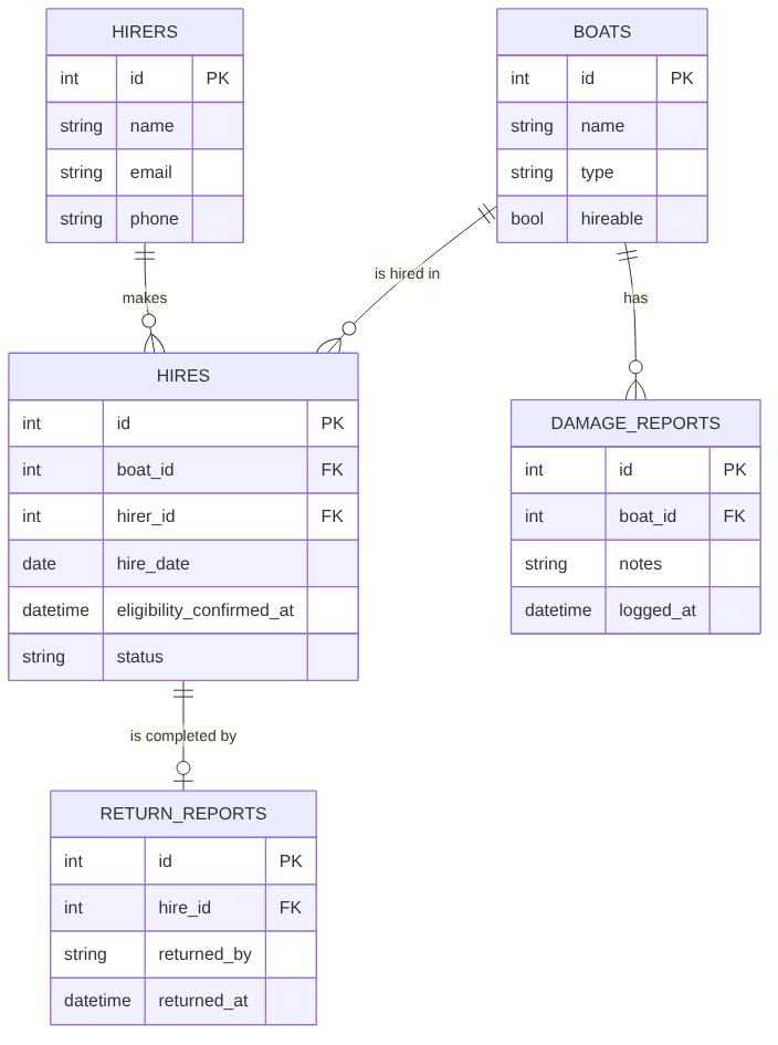Entity-relationship diagram for the Database, showing Hirers and Boats joined through Hires, with Return Reports attached to a hire and Damage Reports attached directly to a boat