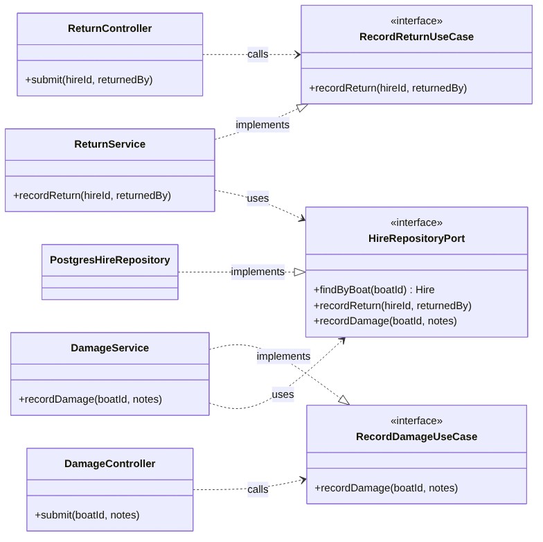 Class diagram showing Return Controller and Damage Controller flows, each calling their own use case interface through a dedicated service, both depending on the shared HireRepositoryPort