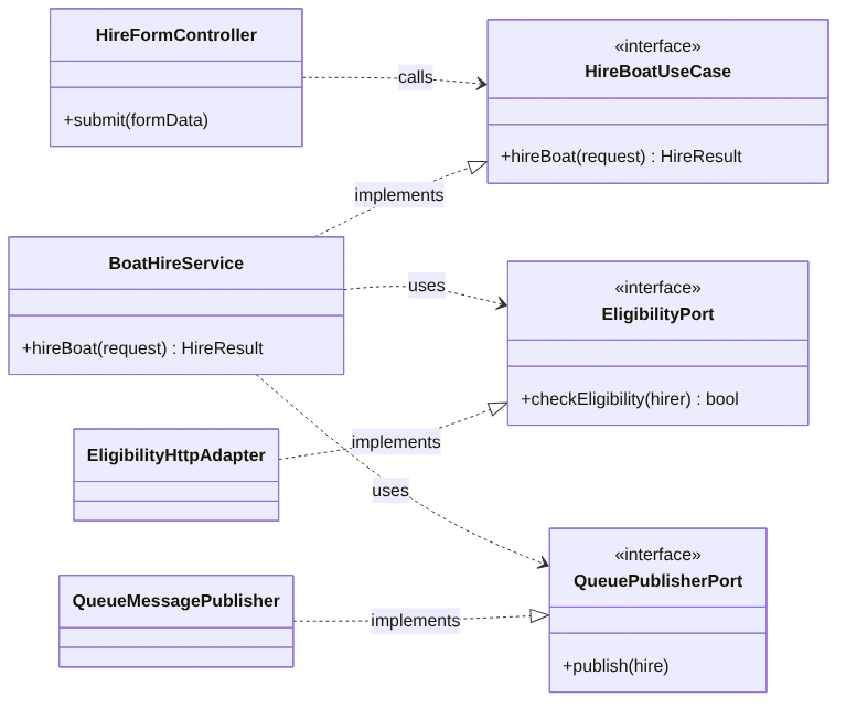 Class diagram showing hexagonal architecture for the Hire Form Controller: a BoatHireService at the centre depending on two outbound ports, called through one inbound port, with adapters implementing each