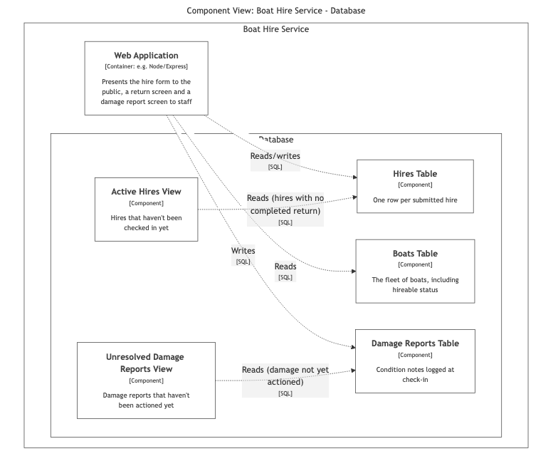 Component diagram for the Boat Hire Service's Database, showing three tables, two views built on top of them, and the Web Application (shown collapsed) reading and writing them