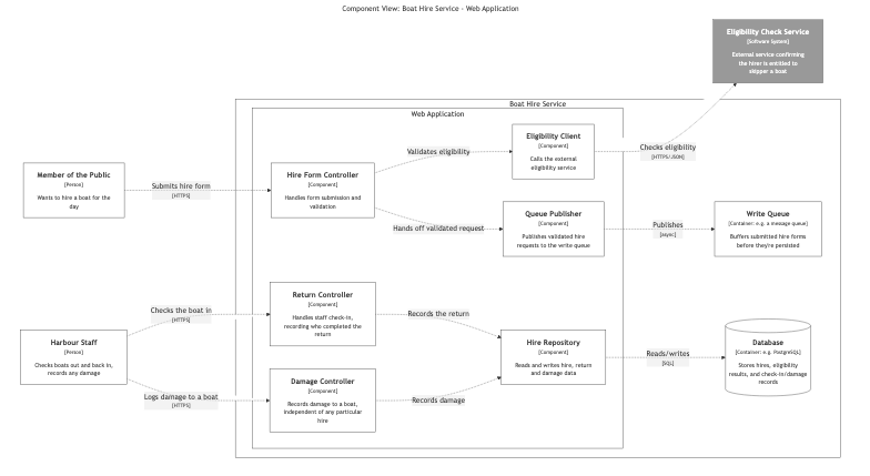 Component diagram for the Boat Hire Service's Web Application, showing six components — a form controller, a return controller, a damage controller, an eligibility client, a queue publisher and a hire repository — and their relationships to the external eligibility service, the write queue, and the database (shown collapsed)