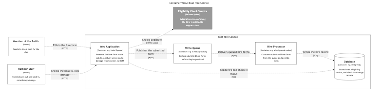 Container diagram for the Boat Hire Service, showing the web application, write queue, hire processor and database inside the system boundary, with the eligibility service outside it