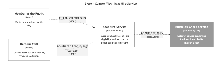 System Context diagram for the Boat Hire Service, showing the public and harbour staff either side of the system, and an external eligibility check service